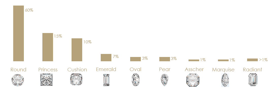 Diamond Shapes Guide: Which One Suits You?