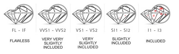 Diamond Clarity