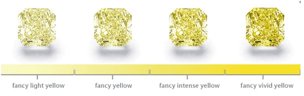 Fancy coloured diamonds scale