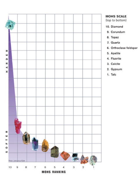 Mohs scale