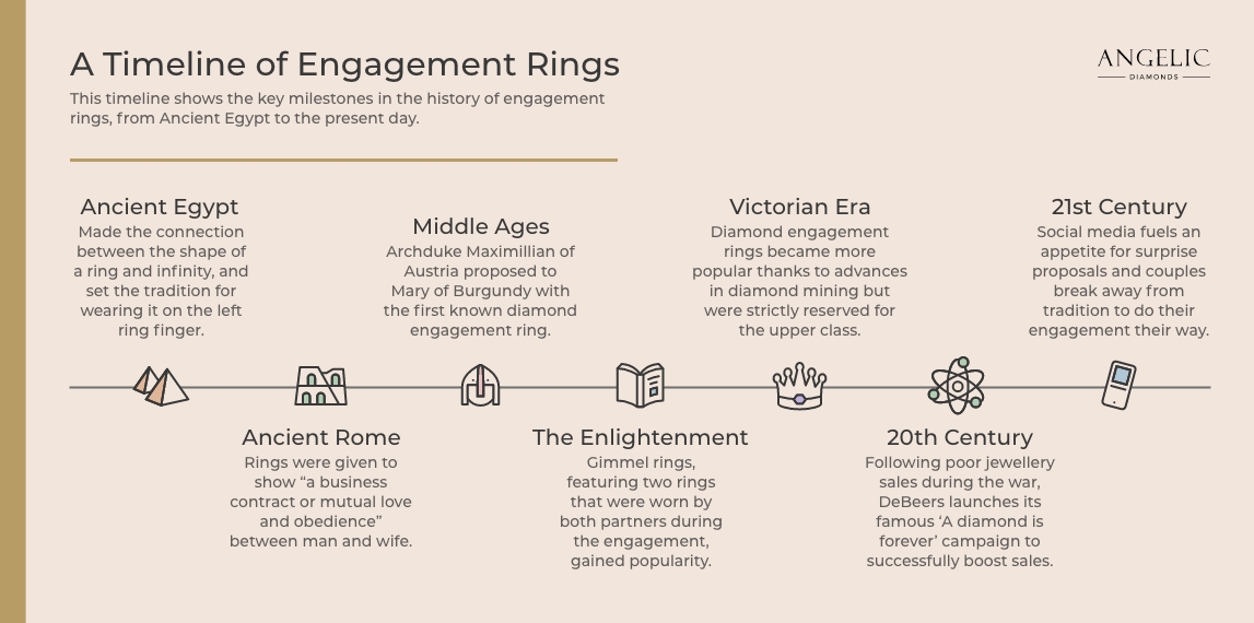 History of Engagement Rings | Engagement Ring Tradition | Angelic Diamonds