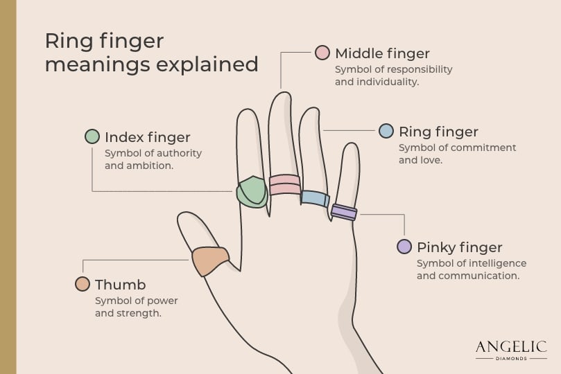 Royal Jeweller by:Jennylyn Paclihan - The Hidden Symbolism of Rings and  Fingers. Pinky- (Intuition, Communication, and Quick Intelligence) Wearing  a ring on the pinky finger doesn't have any religious or cultural  associations