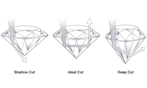 Select a diamond setting with few prongs