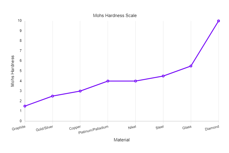 Mohs Hardness Scale