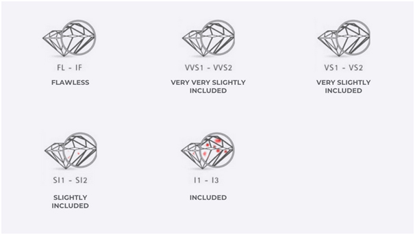 What diamond clarity is best