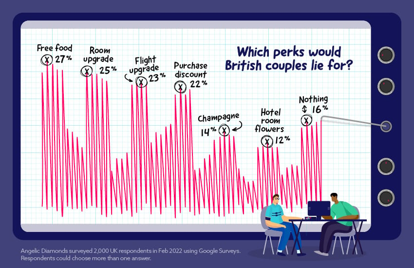 Revealed: 5 in 6 couples would lie for  freebies